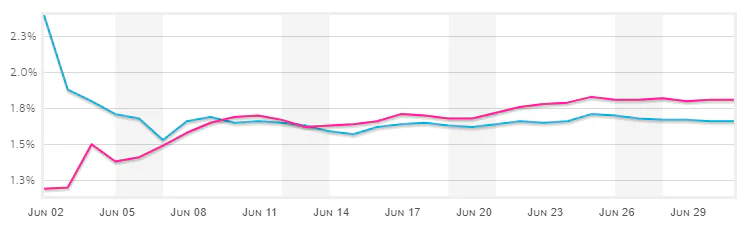 ab-test-chart AB Test Results Chart