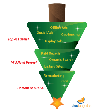 Christmas Tree Sales Funnel