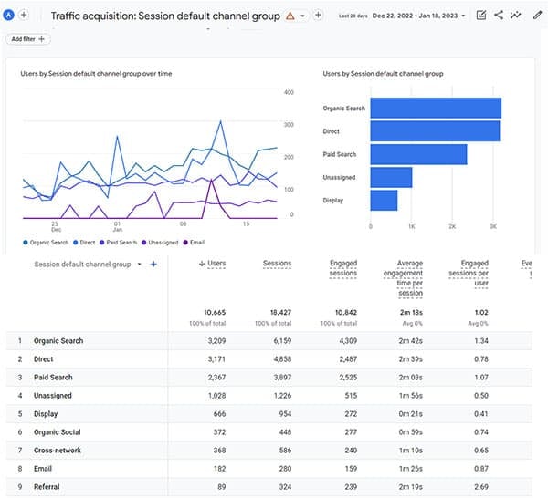 Screenshot of a GA4 Traffic Aquisition report