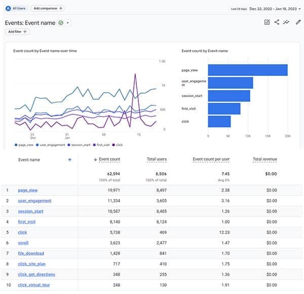 Screenshot of an Events report from GA4