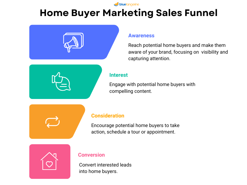 home buyer marketing sales funnel