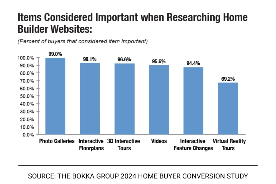 Bokka Group 2024 Home Buyer Conversion Study chart Items Considered Important