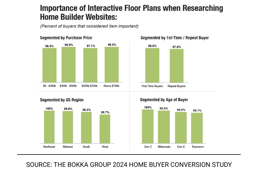 Bokka Group 2024 Home Buyer Conversion Study chart Items Considered Important