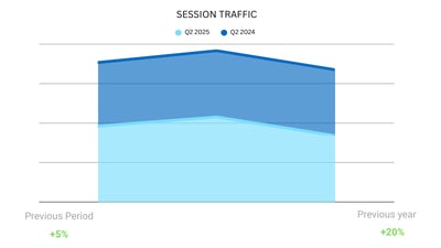 Session Traffic Trends Q2 2025