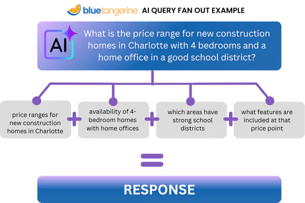 AI Query fan out example for a home builder query